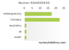 Oceny numeru telefonu 664800850