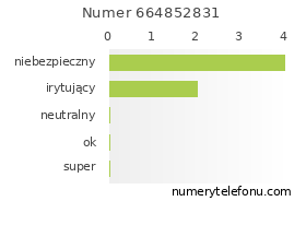 Oceny numeru telefonu 664852831