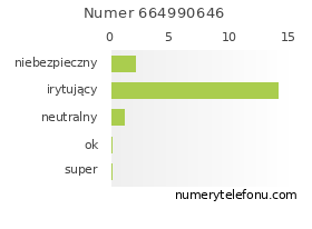 Oceny numeru telefonu 664990646