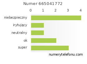 Oceny numeru telefonu 665041772