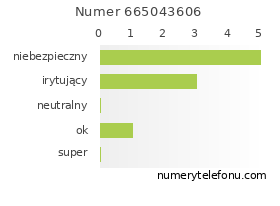 Oceny numeru telefonu 665043606