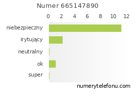 Oceny numeru telefonu 665147890