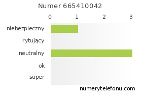 Oceny numeru telefonu 665410042