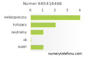 Oceny numeru telefonu 665418466
