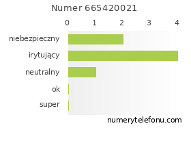Oceny numeru telefonu 665420021