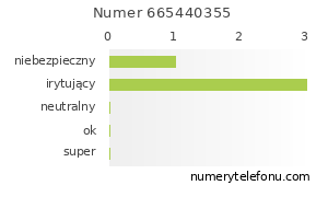 Oceny numeru telefonu 665440355