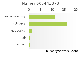 Oceny numeru telefonu 665441373