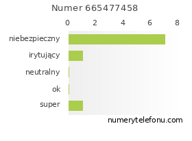 Oceny numeru telefonu 665477458