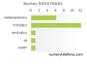 Oceny numeru telefonu 665970883
