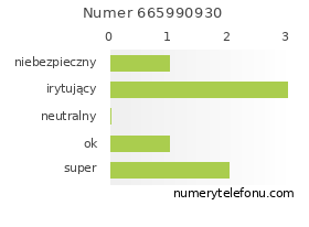 Oceny numeru telefonu 665990930