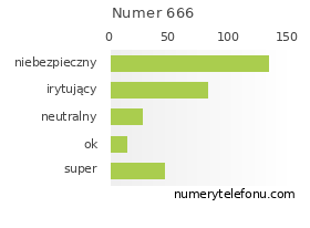 Oceny numeru telefonu 666