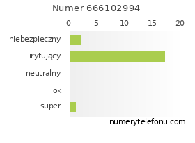 Oceny numeru telefonu 666102994