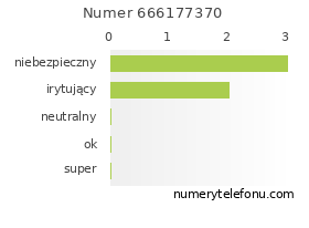 Oceny numeru telefonu 666177370