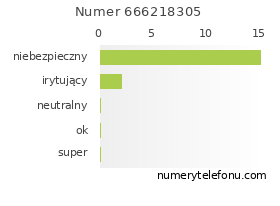 Oceny numeru telefonu 666218305