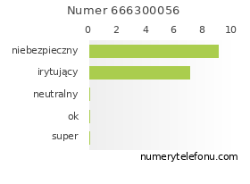 Oceny numeru telefonu 666300056