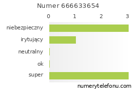 Oceny numeru telefonu 666633654