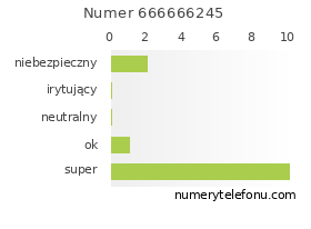 Oceny numeru telefonu 666666245