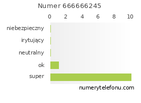 Oceny numeru telefonu 666666245