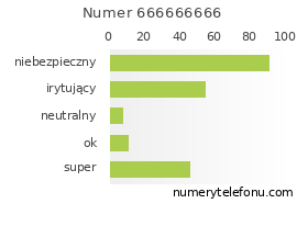 Oceny numeru telefonu 666666666