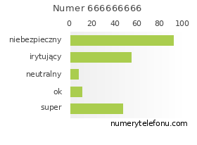 Oceny numeru telefonu 666666666