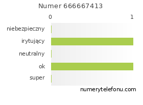 Oceny numeru telefonu 666667413