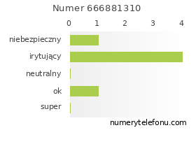 Oceny numeru telefonu 666881310