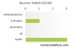 Oceny numeru telefonu 666910049