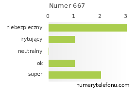 Oceny numeru telefonu 667
