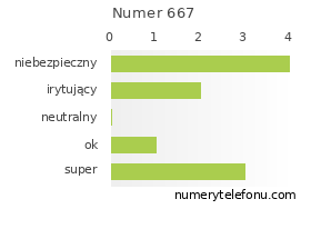 Oceny numeru telefonu 667