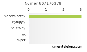 Oceny numeru telefonu 667176378