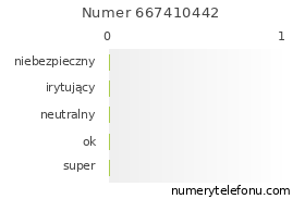 Oceny numeru telefonu 667410442