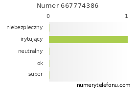 Oceny numeru telefonu 667774386