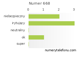 Oceny numeru telefonu 668