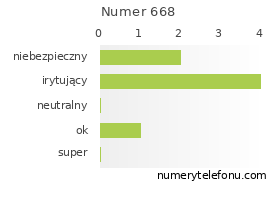 Oceny numeru telefonu 668