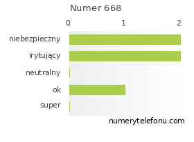 Oceny numeru telefonu 668