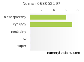 Oceny numeru telefonu 668052197