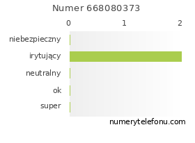 Oceny numeru telefonu 668080373