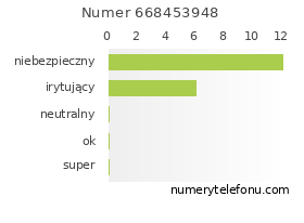 Oceny numeru telefonu 668453948