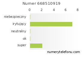 Oceny numeru telefonu 668510919