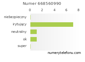 Oceny numeru telefonu 668560990