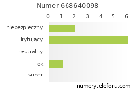 Oceny numeru telefonu 668640098
