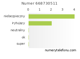 Oceny numeru telefonu 668730511