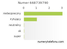 Oceny numeru telefonu 668739790