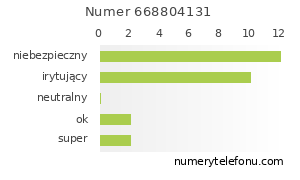 Oceny numeru telefonu 668804131