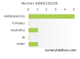 Oceny numeru telefonu 668810029