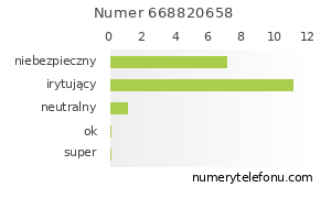 Oceny numeru telefonu 668820658