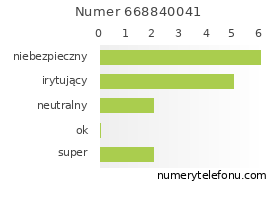 Oceny numeru telefonu 668840041