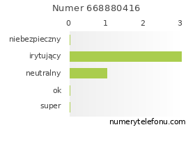 Oceny numeru telefonu 668880416