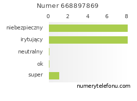 Oceny numeru telefonu 668897869