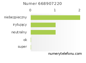 Oceny numeru telefonu 668907220